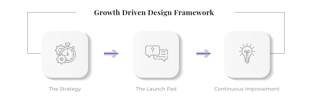 Growth driven design framework - Filesie- The Digital Agency