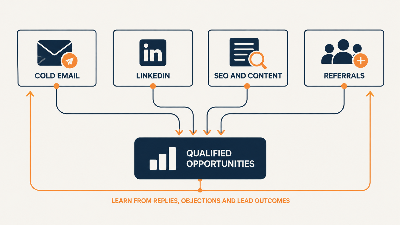 Lead generation strategy using cold email, LinkedIn, SEO, content marketing, and referrals.